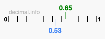 Is 0.65 greater than 0.53?