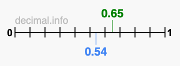 Is 0.65 greater than 0.54?