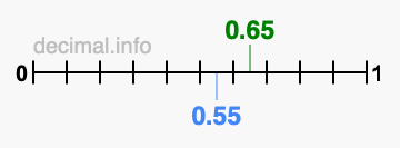Is 0.65 greater than 0.55?