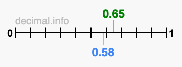 Is 0.65 greater than 0.58?