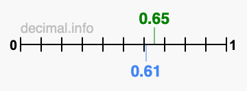 Is 0.65 greater than 0.61?