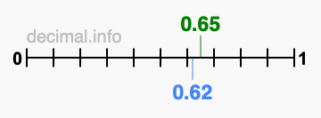 Is 0.65 greater than 0.62?