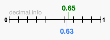 Is 0.65 greater than 0.63?