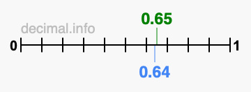 Is 0.65 greater than 0.64?