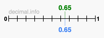 Is 0.65 greater than 0.65?