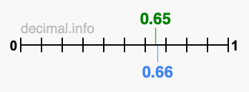 Is 0.65 greater than 0.66?