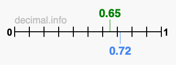 Is 0.65 greater than 0.72?