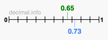 Is 0.65 greater than 0.73?