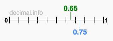 Is 0.65 greater than 0.75?