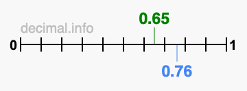 Is 0.65 greater than 0.76?