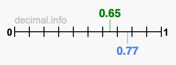 Is 0.65 greater than 0.77?