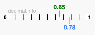 Is 0.65 greater than 0.78?