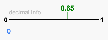 Is 0.65 greater than 0?