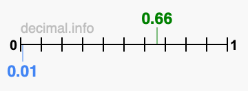 Is 0.66 greater than 0.01?