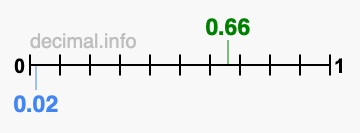 Is 0.66 greater than 0.02?