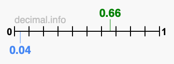 Is 0.66 greater than 0.04?