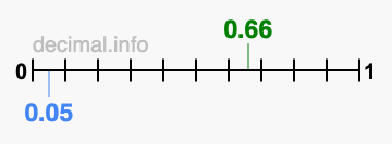 Is 0.66 greater than 0.05?