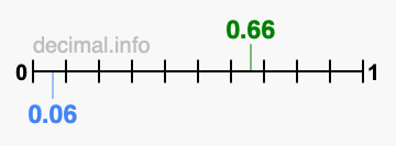 Is 0.66 greater than 0.06?