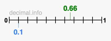 Is 0.66 greater than 0.1?