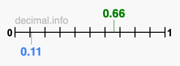 Is 0.66 greater than 0.11?