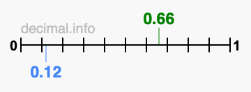 Is 0.66 greater than 0.12?