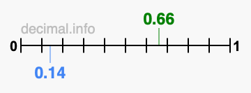 Is 0.66 greater than 0.14?