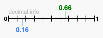 Is 0.66 greater than 0.16?