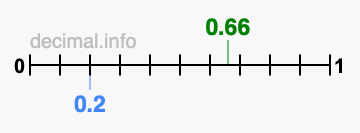 Is 0.66 greater than 0.2?