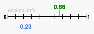 Is 0.66 greater than 0.23?