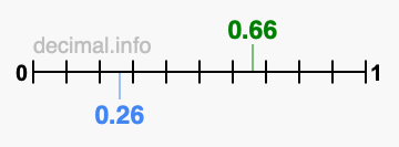 Is 0.66 greater than 0.26?