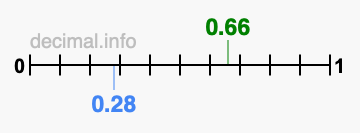 Is 0.66 greater than 0.28?