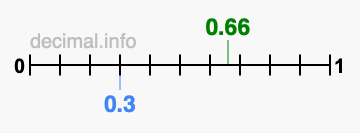 Is 0.66 greater than 0.3?