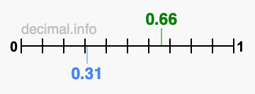 Is 0.66 greater than 0.31?