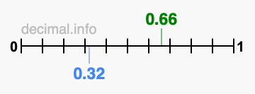 Is 0.66 greater than 0.32?