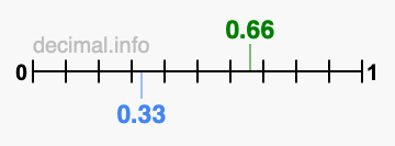 Is 0.66 greater than 0.33?
