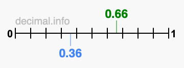 Is 0.66 greater than 0.36?