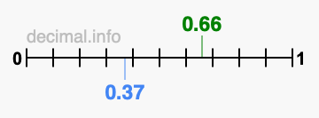 Is 0.66 greater than 0.37?