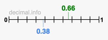 Is 0.66 greater than 0.38?
