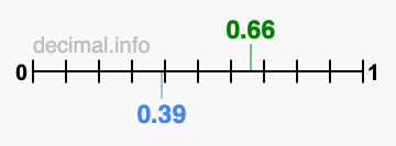 Is 0.66 greater than 0.39?