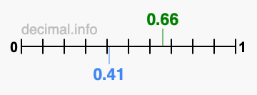 Is 0.66 greater than 0.41?