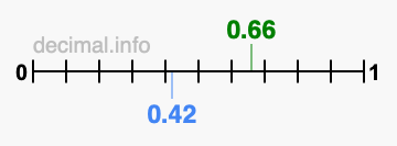 Is 0.66 greater than 0.42?