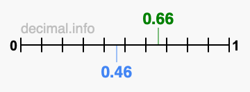 Is 0.66 greater than 0.46?