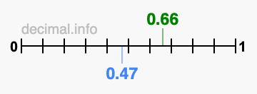 Is 0.66 greater than 0.47?