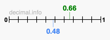 Is 0.66 greater than 0.48?