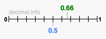 Is 0.66 greater than 0.5?