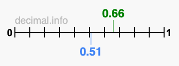 Is 0.66 greater than 0.51?