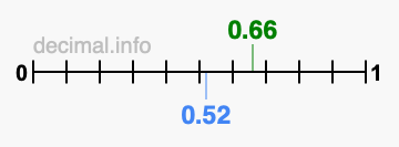Is 0.66 greater than 0.52?