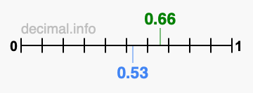 Is 0.66 greater than 0.53?