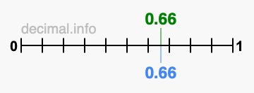 Is 0.66 greater than 0.66?