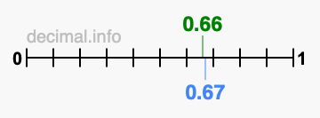 Is 0.66 greater than 0.67?